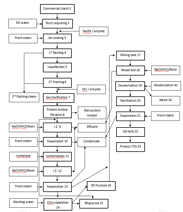 fructose-production-line-process-description.png fructose-production-line-process-description.png