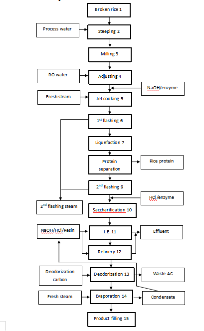 rice-glucose-production-line-process-description-1.png rice-glucose-production-line-process-description-1.png