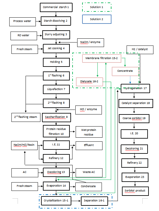 sorbitol-production-line-process-description.png sorbitol-production-line-process-description.png