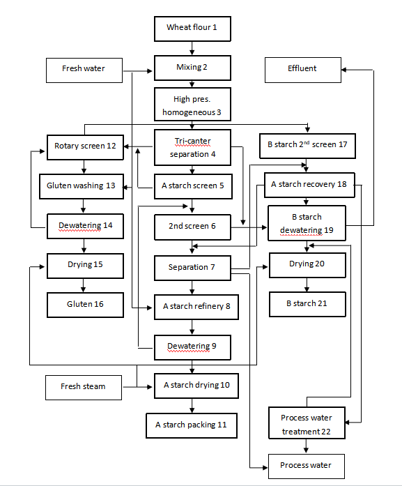 wheat-starch-production-line-1.png wheat-starch-production-line-1.png